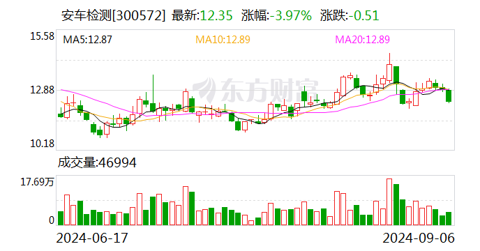 安車(chē)檢測(cè)收到深交所監(jiān)管函：2023年業(yè)績(jī)預(yù)告信披不準(zhǔn)確且修正不及時(shí)  第1張