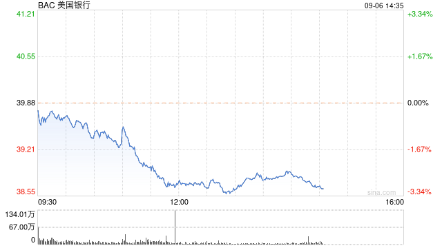 巴菲特連續(xù)9個交易日減持美銀股票