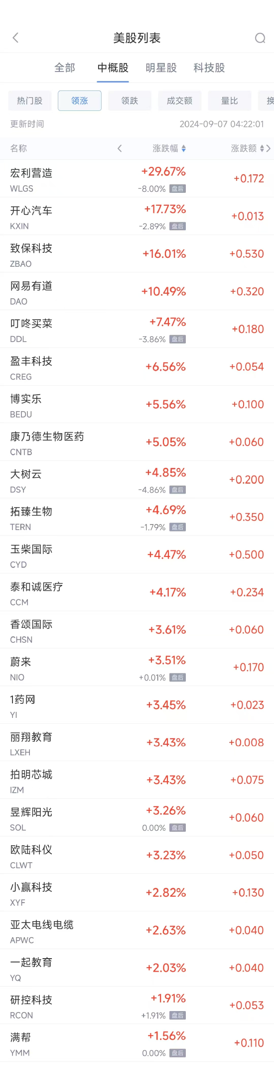 周五熱門中概股漲跌不一 蔚來漲3.71%，臺積電跌4.2%