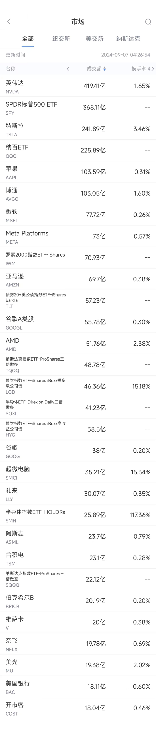 9月6日美股成交額前20：巴菲特連續(xù)9個交易日減持美銀  第1張