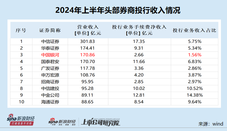 中國銀河半年報未披露關鍵風控指標 在審IPO項目皆屬于“釘子戶”  第2張