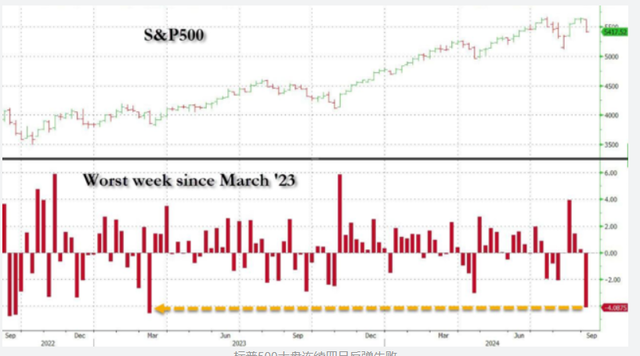 美股大跌、風(fēng)險(xiǎn)資產(chǎn)大跌！8月重演？這次或許更糟