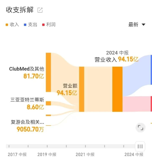 世界第一家旅行社 復(fù)星旅文血虧轉(zhuǎn)讓  第5張