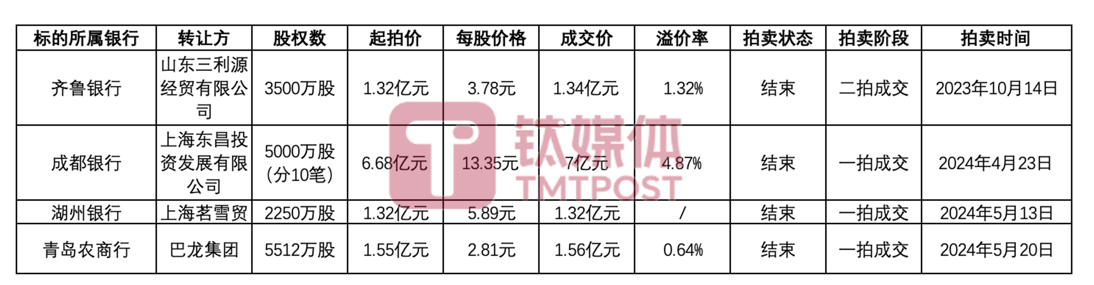 金融牌照也不值錢了？銀行股權(quán)“一元”起拍遭冷落  第4張