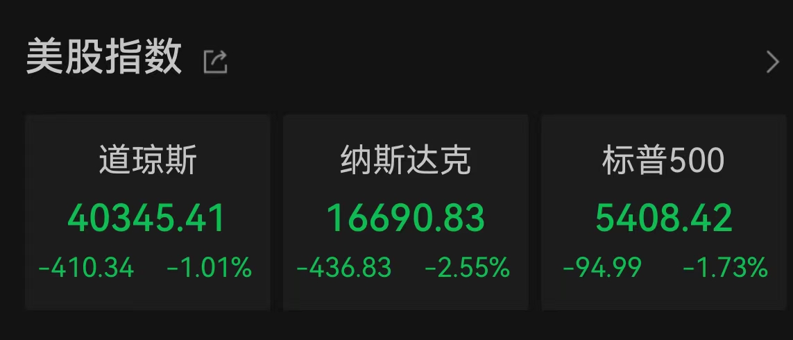 美國三大股指全線收跌：納指跌2.55%，熱門中概股多數(shù)下跌  第1張