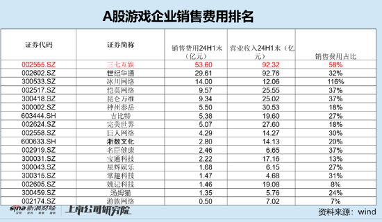 誰(shuí)是買量王？三七互娛耗資50億增量不增效 成長(zhǎng)性與財(cái)務(wù)真實(shí)性有沒有雷區(qū)|A股游戲  第5張