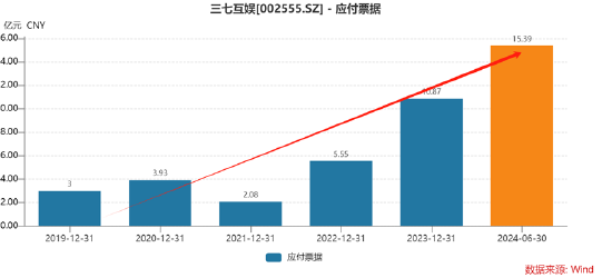 誰(shuí)是買量王？三七互娛耗資50億增量不增效 成長(zhǎng)性與財(cái)務(wù)真實(shí)性有沒有雷區(qū)|A股游戲  第12張