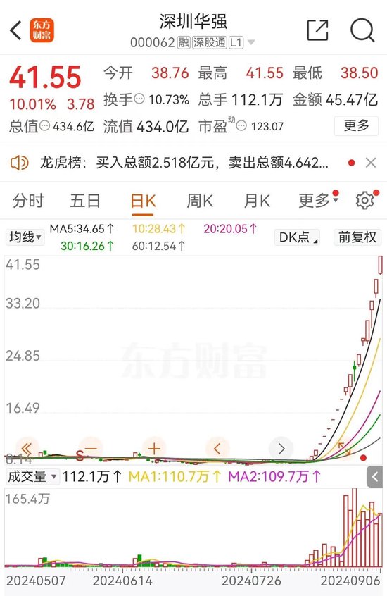 17天16板！誰在炒作深圳華強(qiáng)？