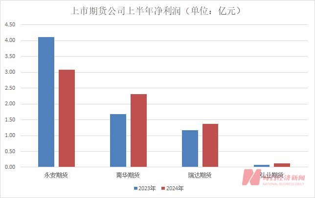 知名投資大佬葛衛(wèi)東旗下期貨公司連續(xù)三年半虧損！“主要因?yàn)楣善蓖顿Y”