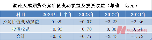 知名投資大佬葛衛(wèi)東旗下期貨公司連續(xù)三年半虧損！“主要因?yàn)楣善蓖顿Y”  第4張