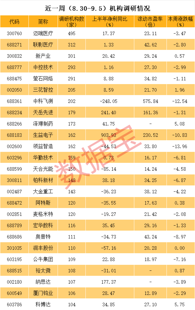 3000億市值龍頭最火熱 近百家外資盯上！最高暴增逾98倍 這些高增長(zhǎng)低估值股亮了  第4張