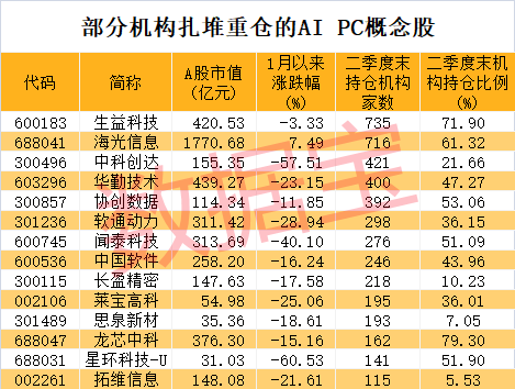 AI PC迎來爆發(fā)式增長，多家巨頭爭相入局，A股公司深度參與！機(jī)構(gòu)扎堆重倉這些概念股  第1張