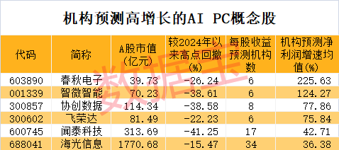 AI PC迎來爆發(fā)式增長，多家巨頭爭相入局，A股公司深度參與！機(jī)構(gòu)扎堆重倉這些概念股  第2張