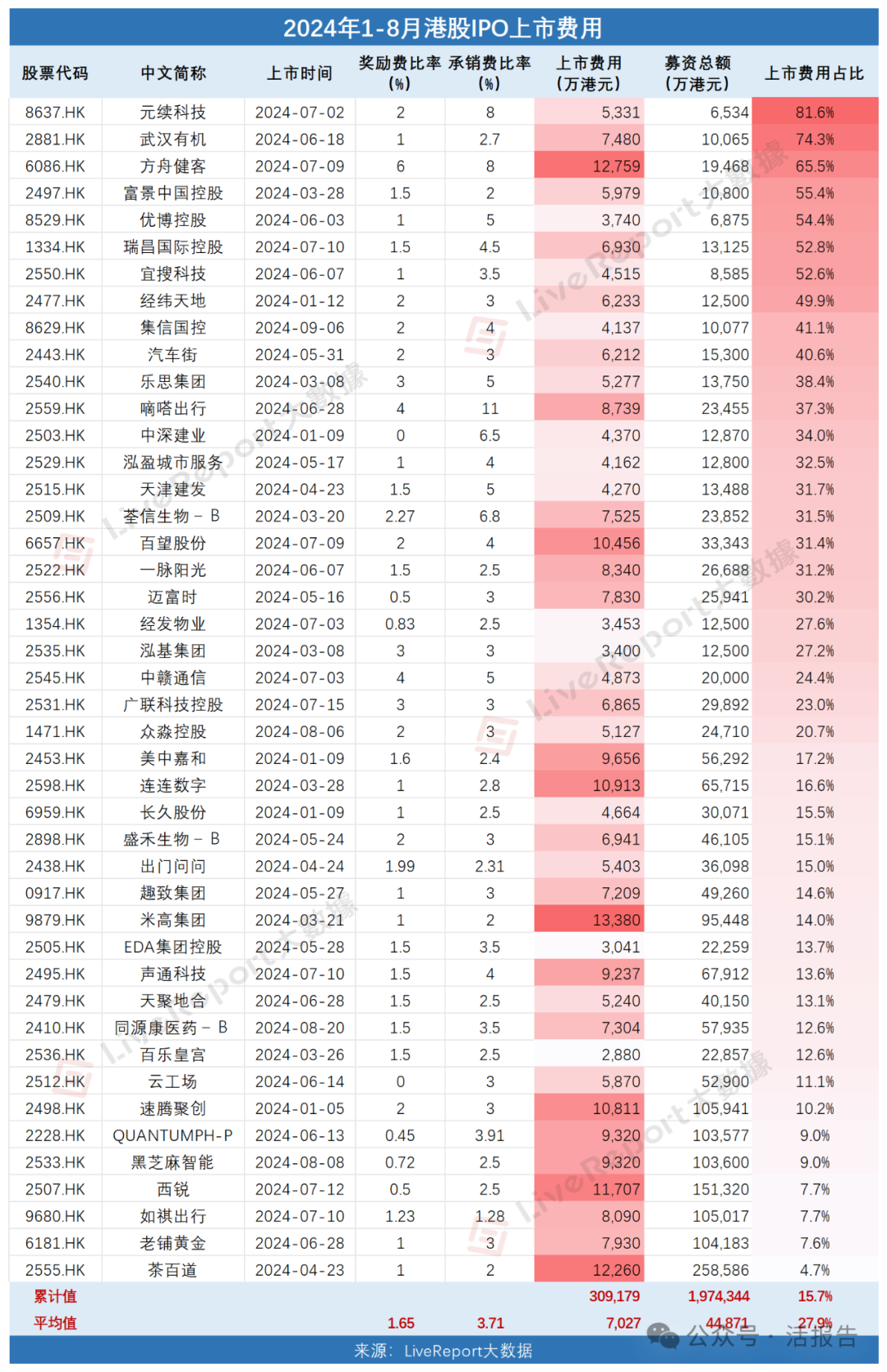 準(zhǔn)備七千萬(wàn)再上市，港股IPO中介機(jī)構(gòu)瓜分31億上市費(fèi)用！