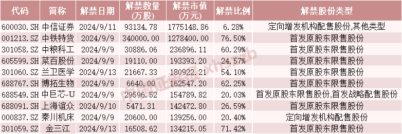 下周，A股“券商一哥”解禁超170億