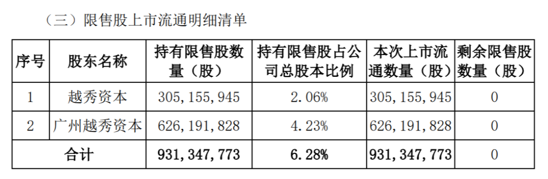 下周，A股“券商一哥”解禁超170億