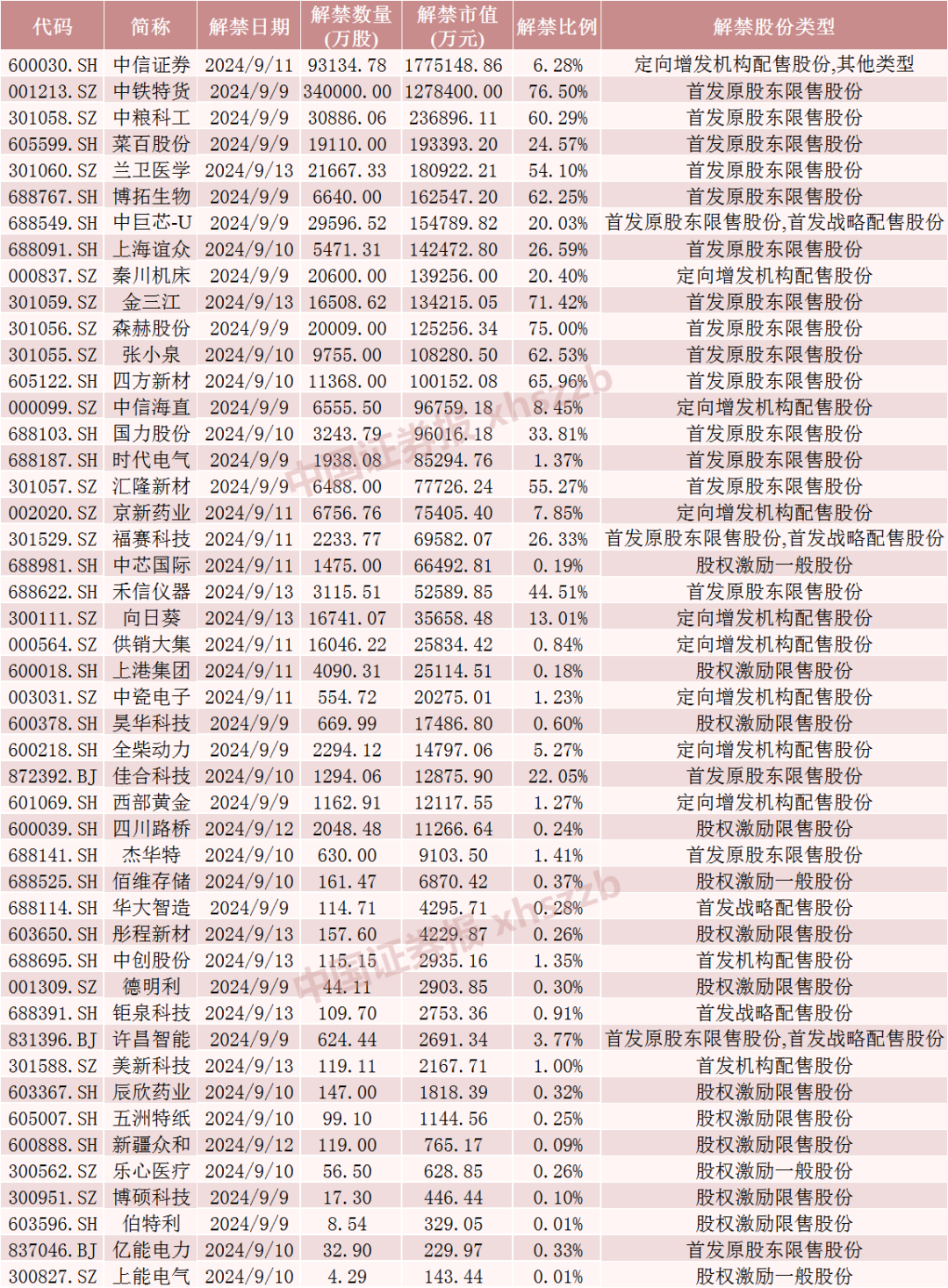 下周，A股“券商一哥”解禁超170億  第5張