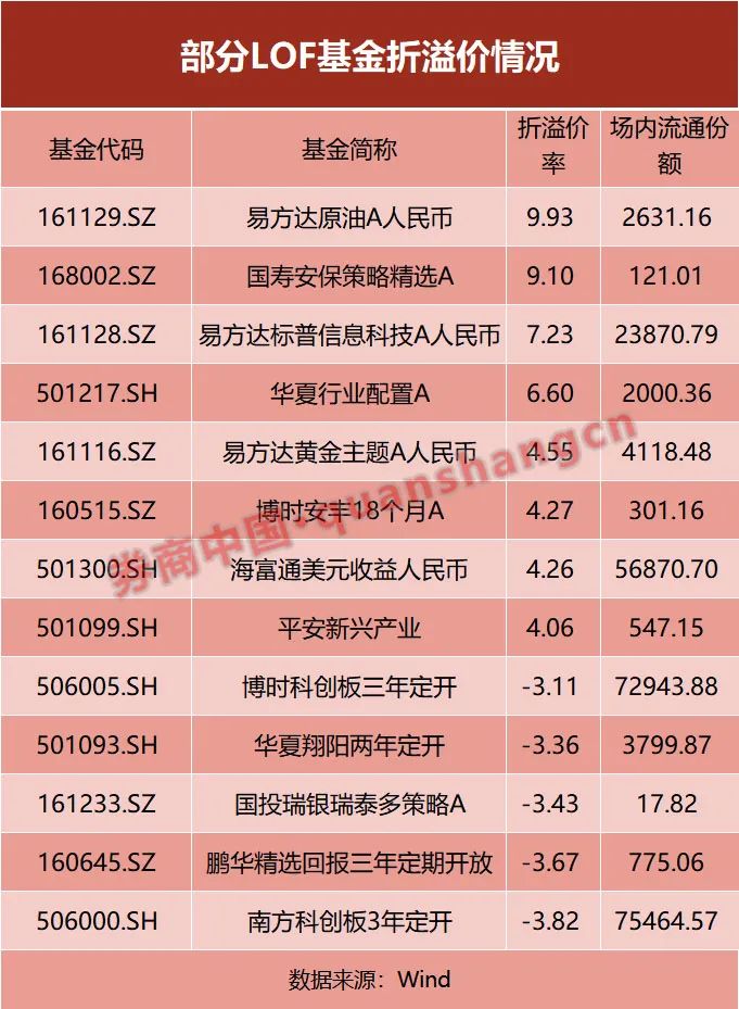 5000多元拉漲停，什么情況？部分LOF產(chǎn)品面臨"打折"  第2張