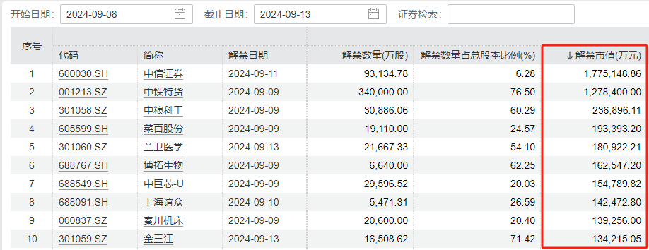 下周A股解禁規(guī)模激增近兩倍！中信證券領(lǐng)銜 解禁超170億  第3張