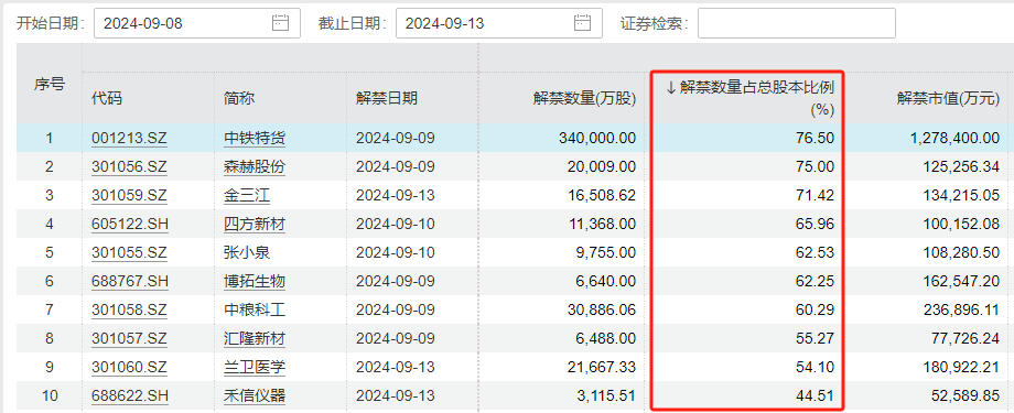 下周A股解禁規(guī)模激增近兩倍！中信證券領(lǐng)銜 解禁超170億  第5張