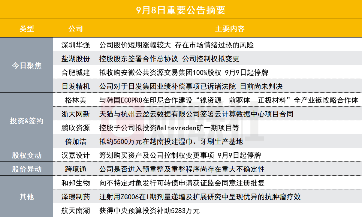 華為海思大牛股發(fā)布風(fēng)險(xiǎn)提示公告！公司股價(jià)漲幅較大存在市場情緒過熱風(fēng)險(xiǎn)|盤后公告集錦  第2張