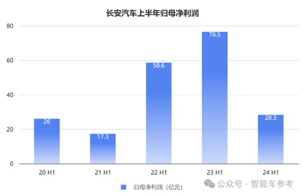 長安的新能源轉型：一天賣出7千輛 但賣一輛少賺4千