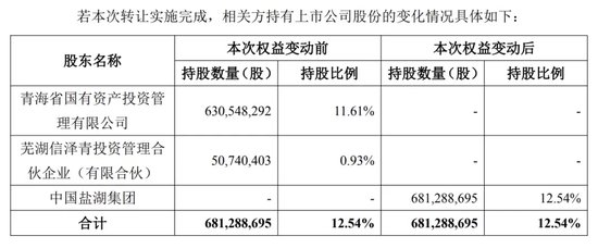 中國鹽湖集團來了！溢價35%，收購這家A 股公司股份！