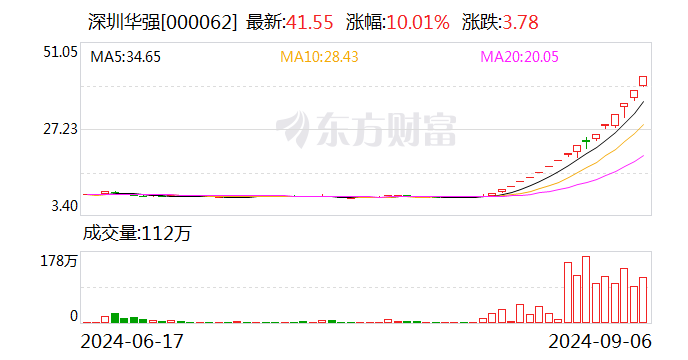 17天16板，中小投資者狂掃超16億元，機(jī)構(gòu)大舉賣出！深圳華強(qiáng)再次提示風(fēng)險！