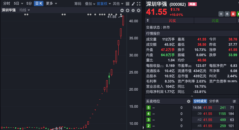 17天16板，中小投資者狂掃超16億元，機構大舉賣出！深圳華強再次提示風險！