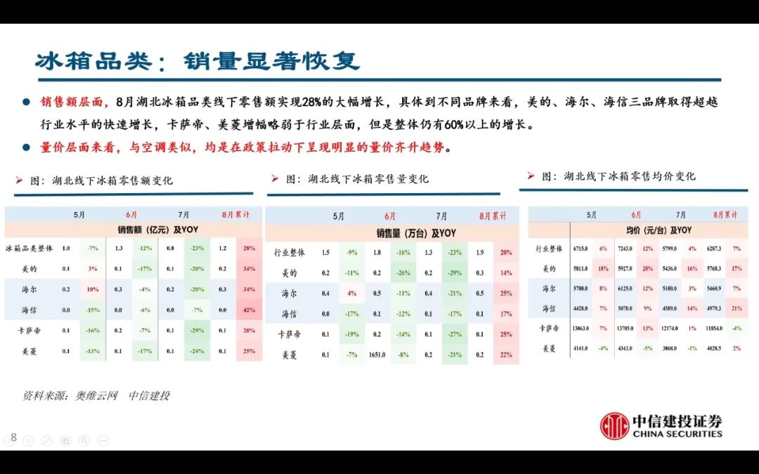 【中信建投家電 | 動態(tài)】以舊換新短期成效初顯，頭部品牌優(yōu)勢突出（2024年9.2-9.6周觀點） - 拷貝  第8張