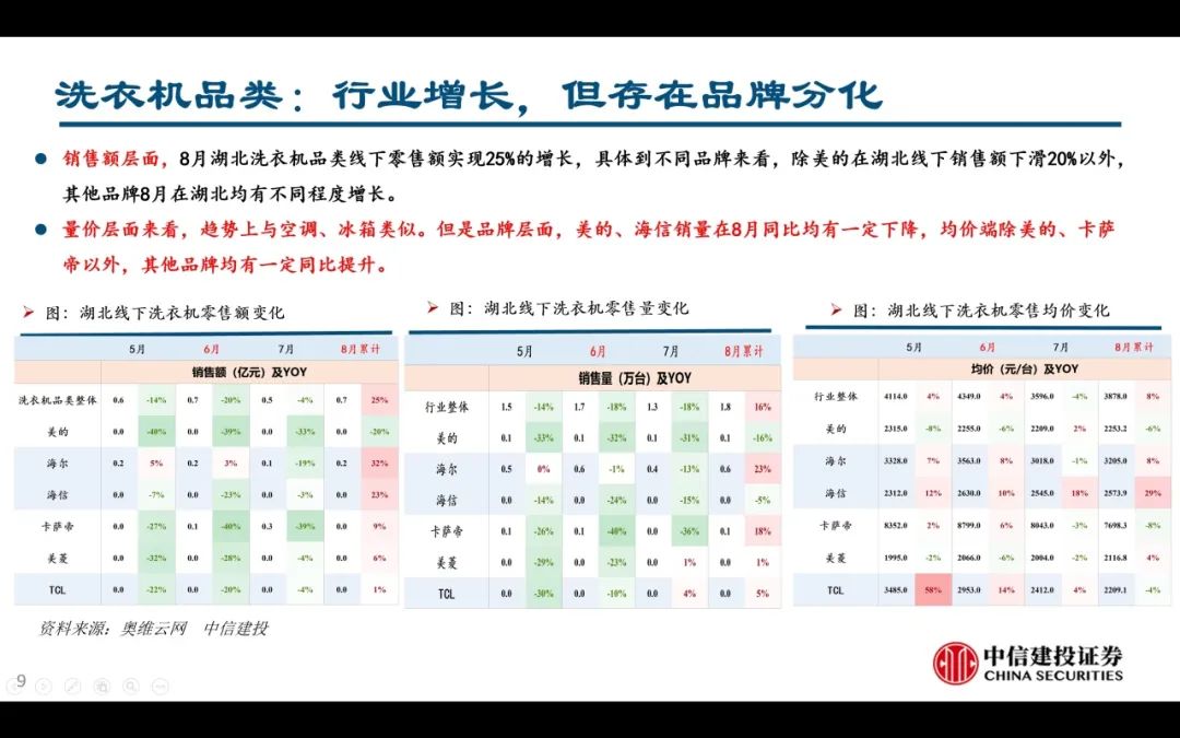 【中信建投家電 | 動態(tài)】以舊換新短期成效初顯，頭部品牌優(yōu)勢突出（2024年9.2-9.6周觀點） - 拷貝  第9張