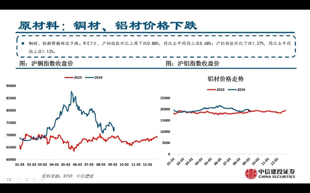 【中信建投家電 | 動態(tài)】以舊換新短期成效初顯，頭部品牌優(yōu)勢突出（2024年9.2-9.6周觀點） - 拷貝  第18張