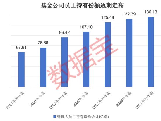 “自家人”持有份額持續(xù)走高！上半年29只基金獲青睞，“自掏腰包”選基是關鍵  第1張