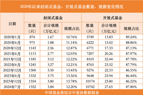 開(kāi)放式基金23周年 總規(guī)模達(dá)27.65萬(wàn)億元  第2張