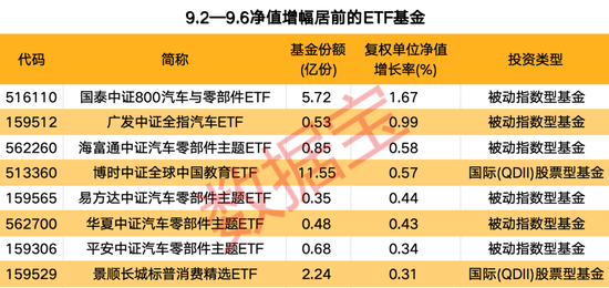 汽車零部件ETF領(lǐng)漲兩市，多只寬基ETF凈值持續(xù)下跌  第1張