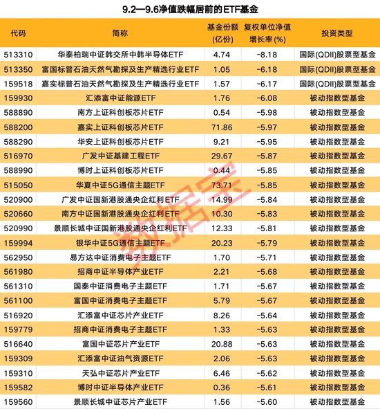 汽車零部件ETF領(lǐng)漲兩市，多只寬基ETF凈值持續(xù)下跌  第2張