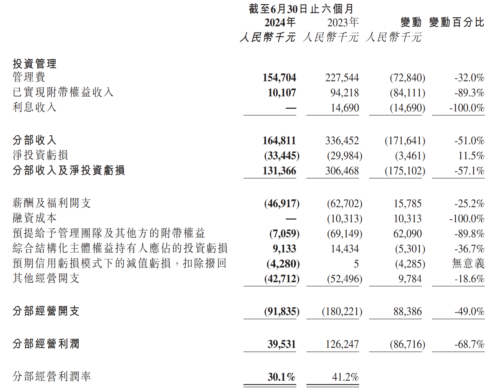 停牌近一年半！華興資本復(fù)牌重挫 市值縮水逾20億港元  第6張