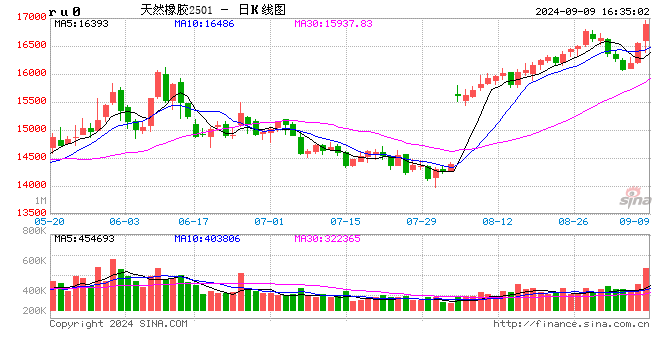 光大期貨0909熱點(diǎn)追蹤：摩羯走后，橡膠還能這么強(qiáng)嗎？  第2張