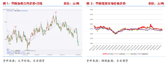 長安期貨張晨：供需雙增基本面支撐一般，商品情緒下行甲醇承壓