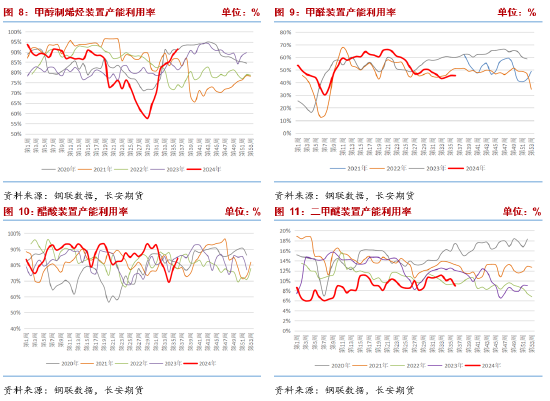 長安期貨張晨：供需雙增基本面支撐一般，商品情緒下行甲醇承壓  第7張