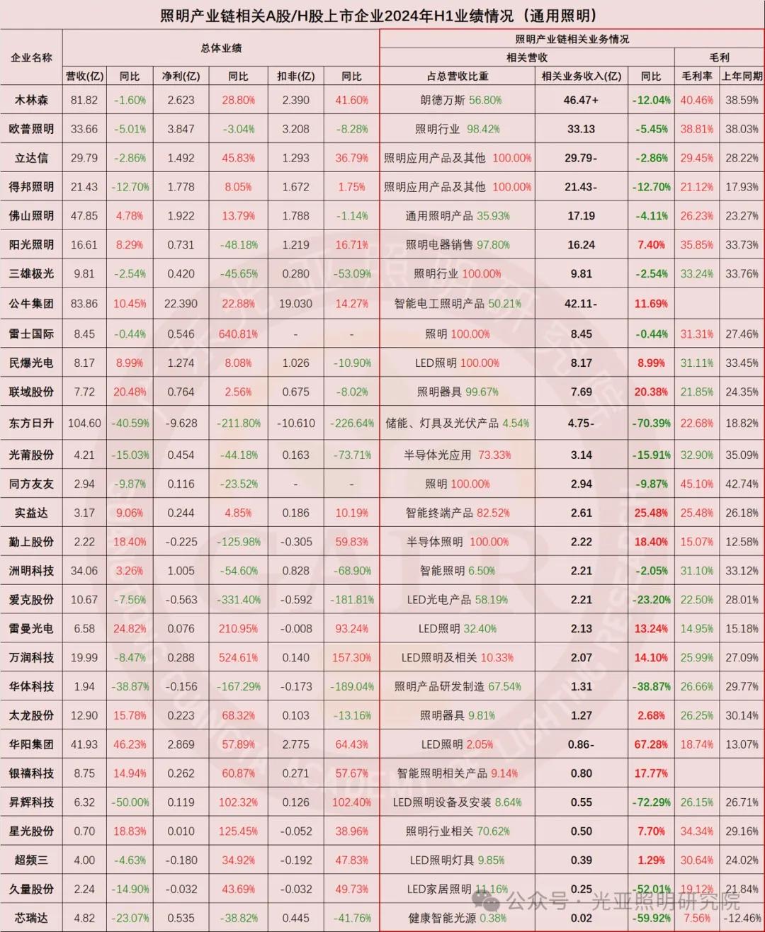 2024年上半年照明產(chǎn)業(yè)鏈相關(guān)上市公司業(yè)績(jī)排行榜  第2張