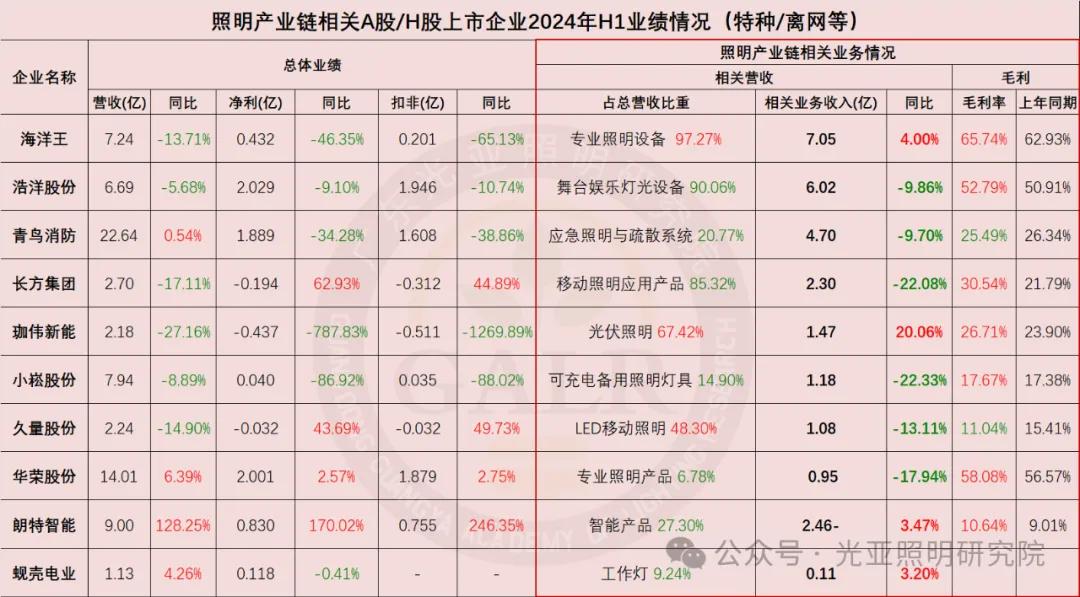 2024年上半年照明產(chǎn)業(yè)鏈相關(guān)上市公司業(yè)績(jī)排行榜  第3張