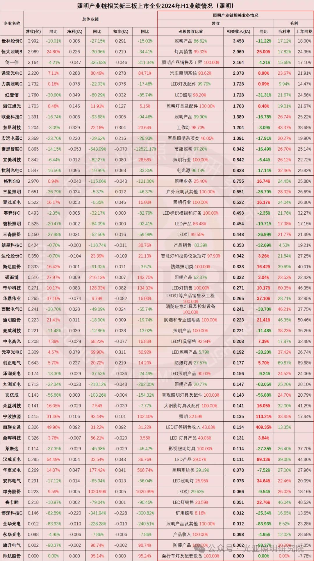 2024年上半年照明產(chǎn)業(yè)鏈相關(guān)上市公司業(yè)績(jī)排行榜  第4張