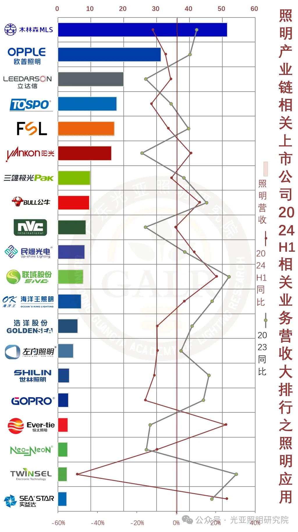 2024年上半年照明產(chǎn)業(yè)鏈相關(guān)上市公司業(yè)績(jī)排行榜  第5張