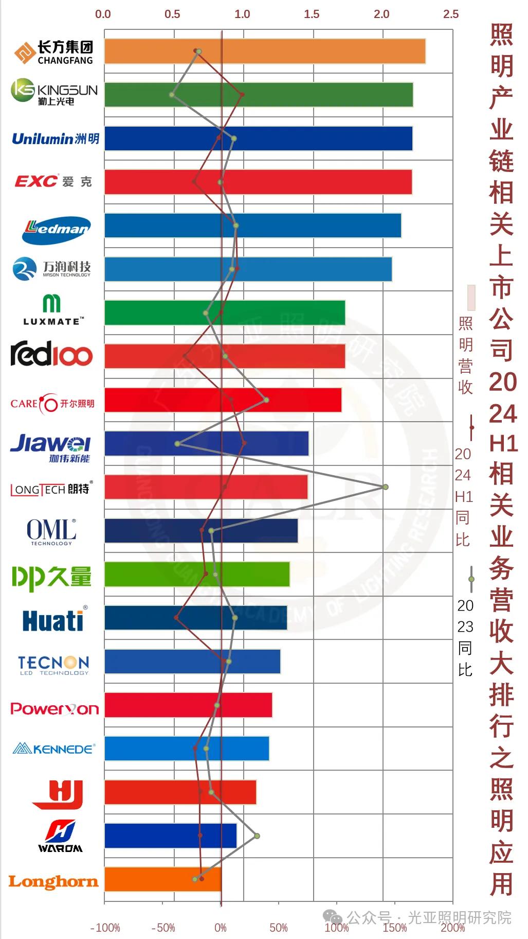 2024年上半年照明產(chǎn)業(yè)鏈相關(guān)上市公司業(yè)績(jī)排行榜  第6張