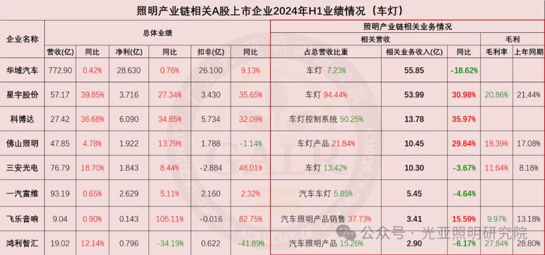 2024年上半年照明產(chǎn)業(yè)鏈相關(guān)上市公司業(yè)績(jī)排行榜  第7張