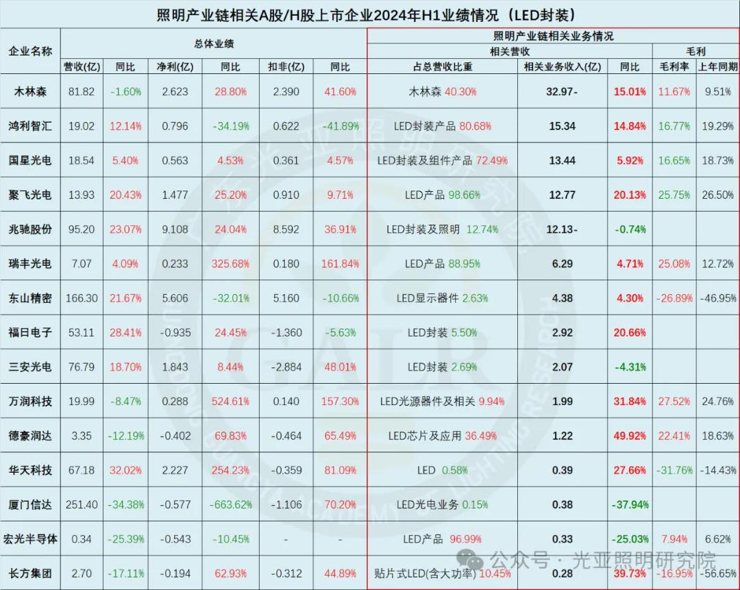 2024年上半年照明產(chǎn)業(yè)鏈相關(guān)上市公司業(yè)績(jī)排行榜  第8張