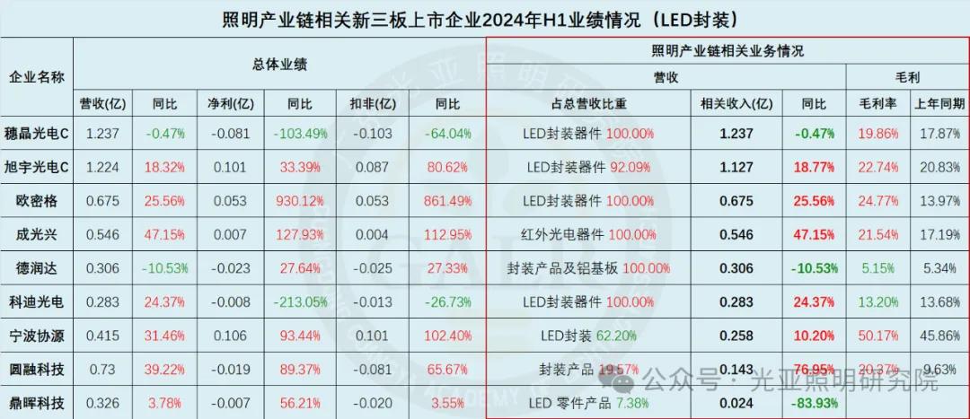 2024年上半年照明產(chǎn)業(yè)鏈相關(guān)上市公司業(yè)績(jī)排行榜  第9張