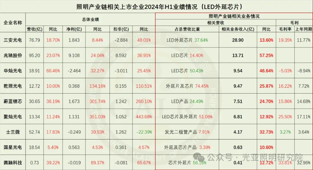 2024年上半年照明產(chǎn)業(yè)鏈相關(guān)上市公司業(yè)績(jī)排行榜  第11張