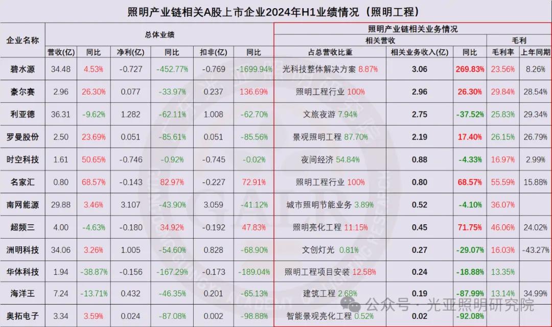 2024年上半年照明產(chǎn)業(yè)鏈相關(guān)上市公司業(yè)績(jī)排行榜  第13張